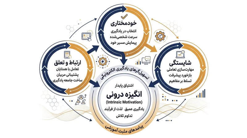 نظریه خودمختاری و نقش آن در تقویت انگیزه درونی یادگیرندگان
