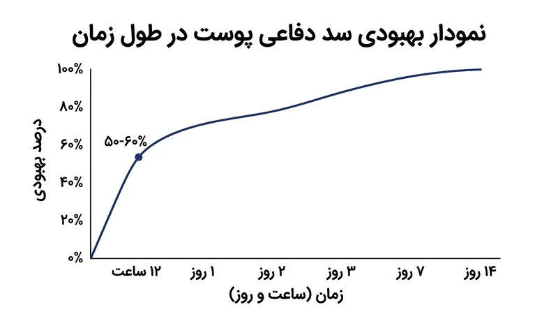 جدول زمانی بهبودی سد دفاعی پوست در افراد سالم.