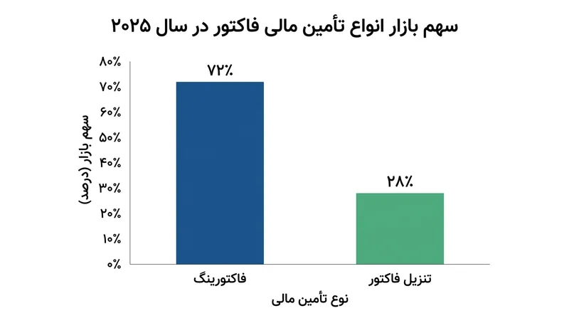 فاکتورینگ بخش اعظم بازار جهانی تأمین مالی مطالبات تجاری را در قبضه دارد.