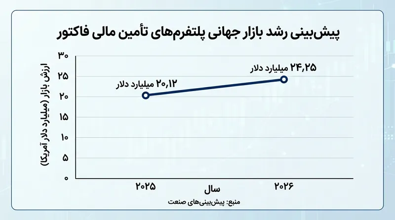 بازار جهانی پلتفرم‌های تأمین مالی فاکتور با شتابی چشمگیر در حال انبساط است.