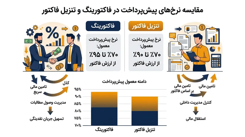 فاکتورینگ معمولاً سقف پیش‌پرداخت اندکی بالاتری نسبت به تنزیل فاکتور به متقاضیان ارائه می‌دهد.