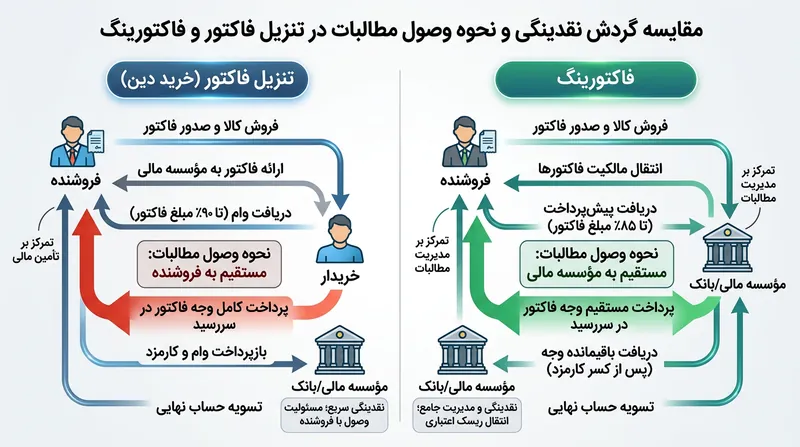 تفاوت عملیاتی اصلی در این نهفته است که چه کسی مدیریت وصول مطالبات از مشتری را بر عهده می‌گیرد.