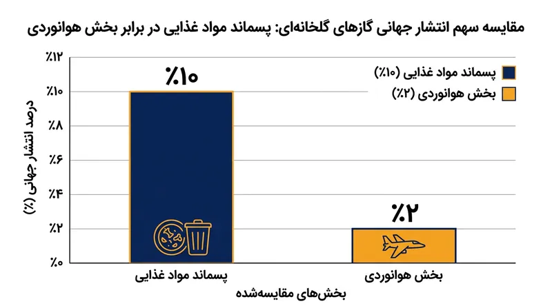 انتشار گازهای گلخانه‌ای ناشی از پسماند غذایی تقریباً پنج برابر کل صنعت جهانی هوانوردی است.