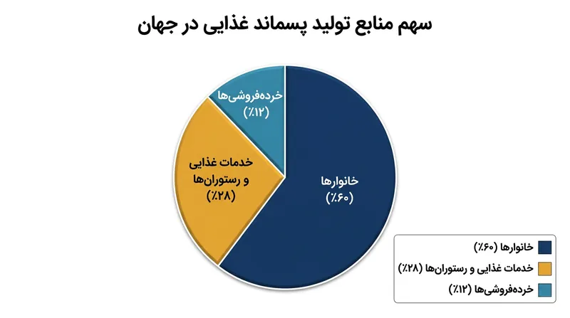 بخش خانگی بیشترین سهم را در دورریز روزانه بیش از یک میلیارد وعده غذایی در جهان دارد.