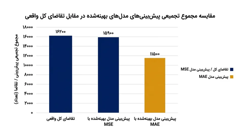 اگرچه پیش‌بینی‌های مدل مبتنی بر MAE در سطح اقلام دقت بالایی دارند، اما هنگام تجمیع با کسری چشمگیر تقاضا مواجه می‌شوند.