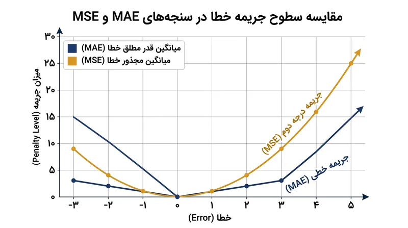 سنجه MSE با اعمال جریمه درجه دوم بر خطاهای کلان، مدل را ناگزیر به تعقیب دم کشیده مقادیر فرین می‌کند.