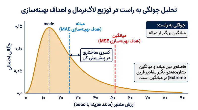 در داده‌های چوله به راست، میانه همواره پایین‌تر از میانگین قرار می‌گیرد و شکافی ساختاری میان این دو شاخص پدید می‌آورد.