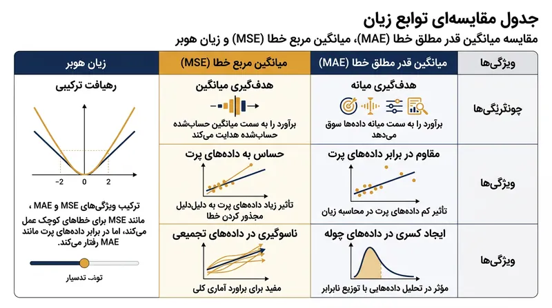 توابع زیان گوناگون، هر یک اهداف ریاضی کاملاً متفاوتی را برای پیش‌بینی بهینه می‌سازند.