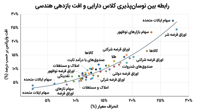از آنجا که واریانس توان دوم انحراف معیار است، جریمه ناشی از تلاطم قیمت رشدی تصاعدی و شتابان دارد.