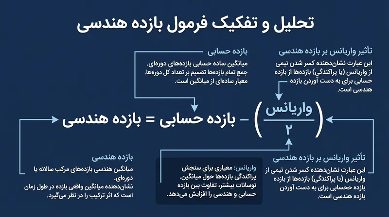 فرمول تقریب هندسی نشان می‌دهد چه میزان از رشد بالقوه سرمایه به پای نوسانات قیمت قربانی می‌شود.