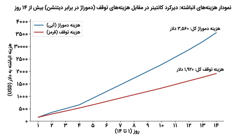 کمیابی اراضی پایانه نسبت به نگه‌داشت تجهیزات، منحنی جریمه به‌مراتب تندتری را طی دو هفته رقم می‌زند.