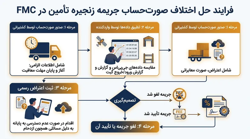 مقررات جدید فدرال بار اثبات دلایل تأخیر را هنگام صدور فاکتور جریمه بر عهده خطوط کشتیرانی گذاشته است.