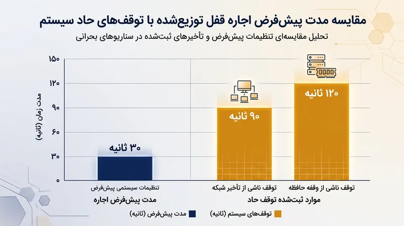 توقف‌های مستندشده در سیستم‌ها معمولاً بسیار طولانی‌تر از زمان انقضای اجاره در قفل‌گذاری‌های ساده هستند.