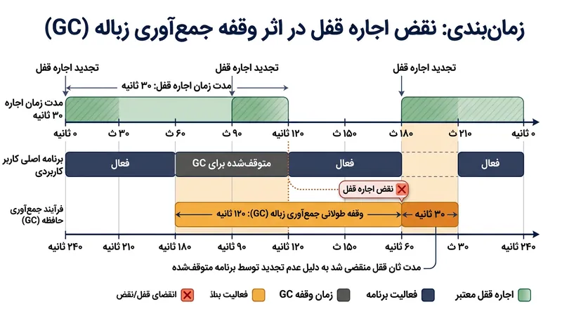 مکث جمع‌آوری زباله حافظه می‌تواند به‌سادگی بسیار طولانی‌تر از مدت‌زمان پیش‌فرض اجاره قفل توزیع‌شده شود.