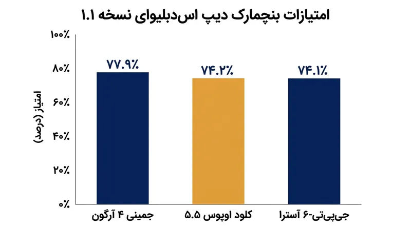 عملکرد مدل‌های فرانتیر در بنچمارک برنامه‌نویسی DeepSWE v1.1