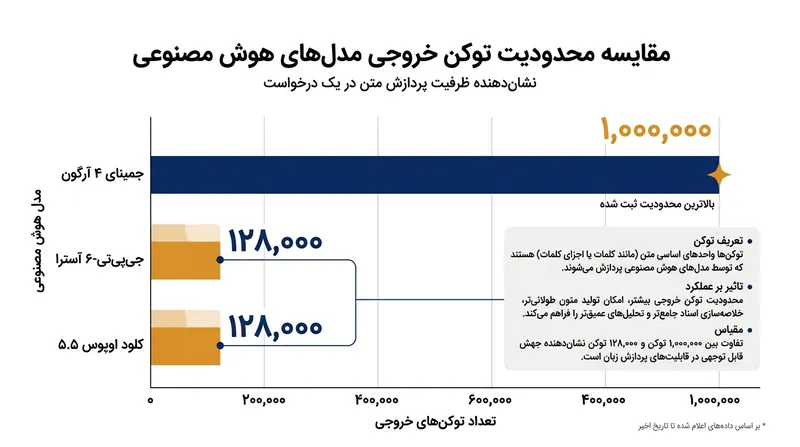 مقایسه سقف خروجی توکن‌ها در مدل‌های پیشرو هوش مصنوعی