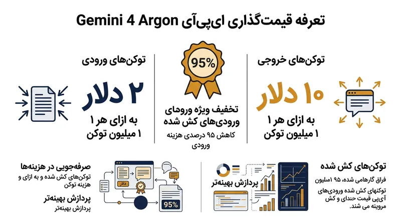 ساختار قیمت‌گذاری اولیه برای رابط برنامه‌نویسی جمینای ۴ آرگون