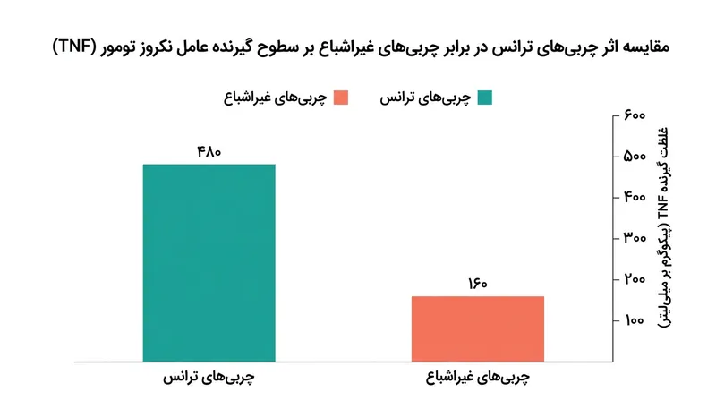 تاثیر مخرب چربی‌های ترانس بر افزایش گیرنده‌های التهابی در مقایسه با چربی‌های غیراشباع.