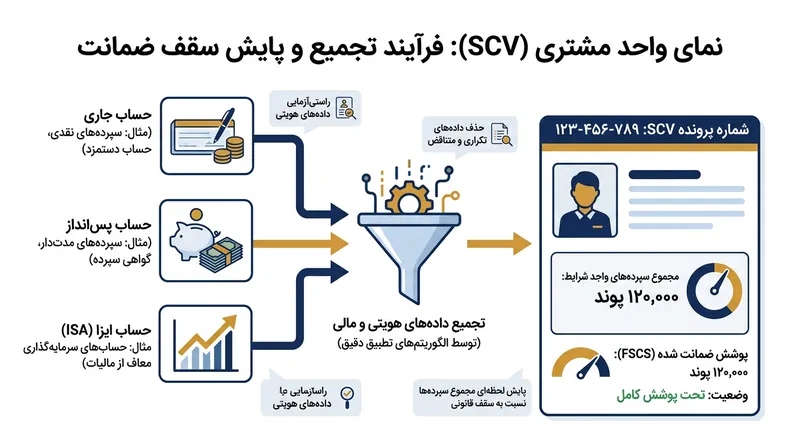 فرایند تجمیع انواع مختلف حساب‌ها در قالب یک رقم مشمول خسارت در فایل SCV.