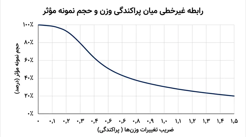 با افزایش ضریب تغییرات وزن‌ها، حجم نمونه مؤثر نظرسنجی به صورت غیرخطی سقوط می‌کند.