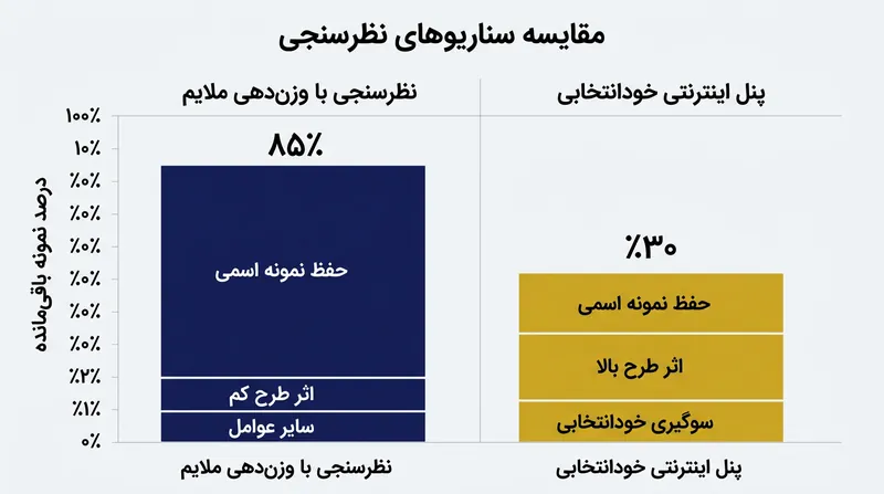 پنل‌های اینترنتی خودانتخابی با عدم‌تقارن بالا معمولاً دچار افت شدید واریانس شده و بخش اعظمی از حجم اسمی خود را از دست می‌دهند.