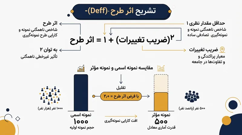 حجم نمونه مؤثر نشان‌دهنده معادل آن در یک نمونه‌گیری تصادفی ساده است که برای دستیابی به دقتی یکسان کفایت می‌کرد.
