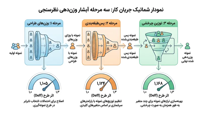 هر مرحله از آبشار وزن‌دهی، جریمه واریانس را تشدید کرده و اثر طرح را گام‌به‌گام بالاتر می‌برد.