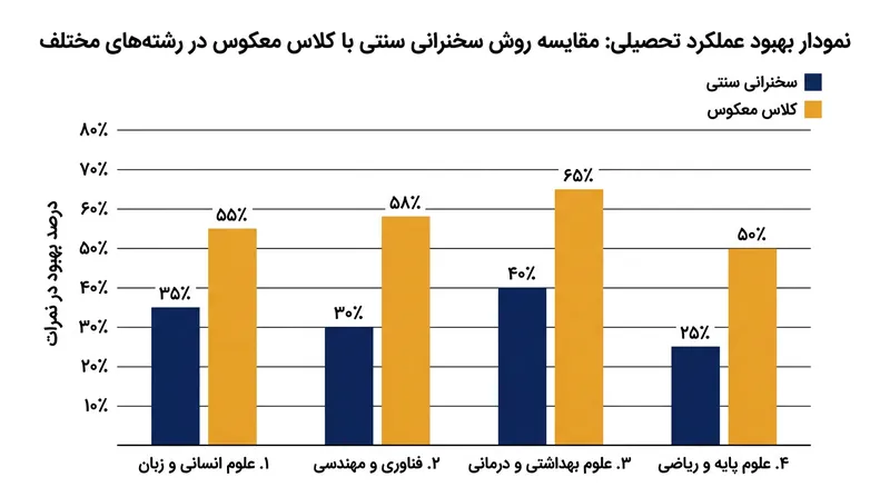 میزان اثربخشی کلاس وارونه در رشته‌های مختلف تحصیلی متفاوت است.
