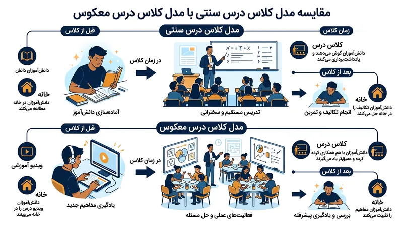 تفاوت ساختاری مدل سنتی با کلاس درس وارونه در تخصیص زمان و مکان یادگیری.