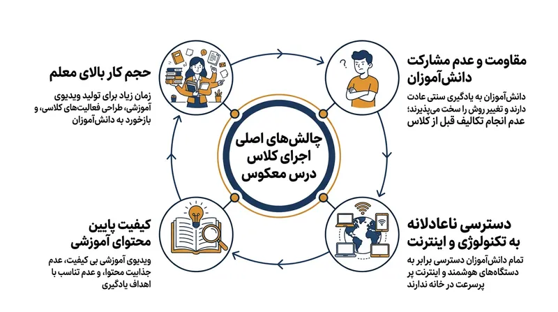 چالش‌های اصلی در مسیر پیاده‌سازی موفق کلاس درس وارونه.