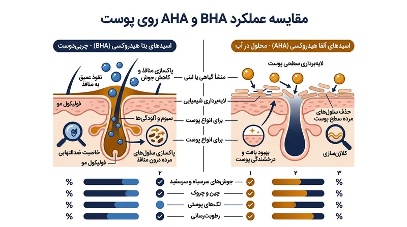 تفاوت نفوذپذیری اسیدهای محلول در چربی (BHA) در مقایسه با اسیدهای محلول در آب (AHA).