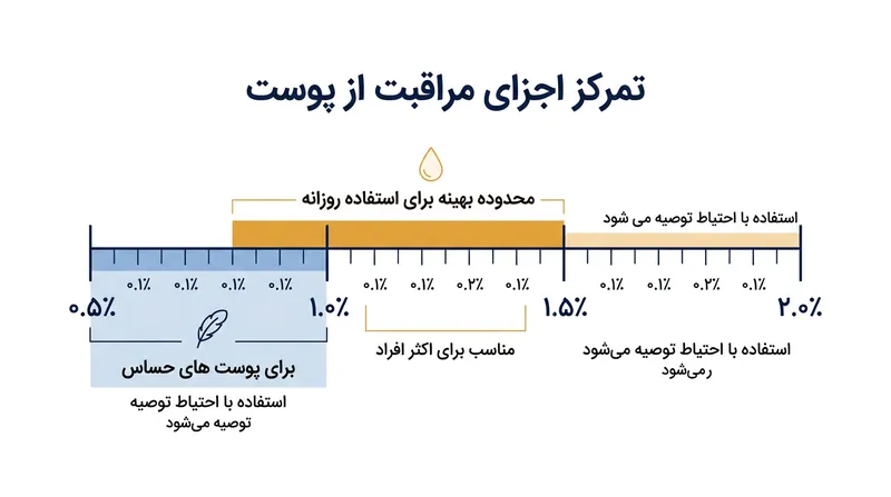 غلظت‌های رایج سالیسیلیک اسید در محصولات بدون نسخه و کاربرد هر کدام.