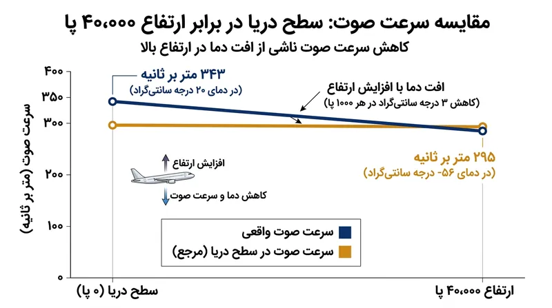 سرعت صوت در ارتفاعات بالا به دلیل سرمای شدید به شدت افت می‌کند و حداکثر سرعت مجاز پرواز را کاهش می‌دهد.