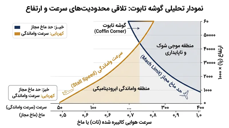 با افزایش ارتفاع، سرعت صعودی واماندگی و افت مجاز عدد ماخ به هم نزدیک شده و «گوشه تابوت» را شکل می‌دهند.