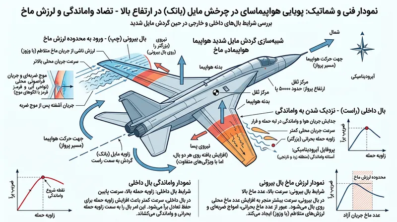 در یک چرخش تند در ارتفاع بالا، بال درونی می‌تواند دچار واماندگی شود در حالی که بال بیرونی هم‌زمان دیوار صوتی را می‌شکند.