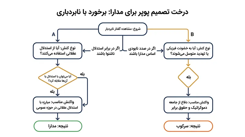 چارچوب واقعی پوپر برای جامعه باز ایجاب می‌کند که ایده‌های نابردبارانه با استدلال عقلانی پاسخ داده شوند، نه با سرکوب.