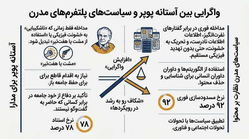 در مباحثات پیرامون تعلیق حساب‌ها، ۷۸ درصد کاربرانی که به پوپر استناد می‌کنند، آن را ابزاری برای توجیه انسداد فوری می‌دانند.