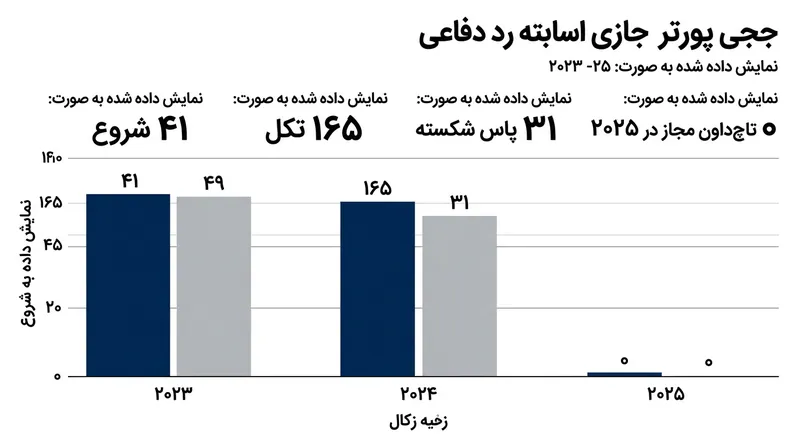 آمار درخشان جوی پورتر جونیور در دوران حضورش در پیتسبورگ استیلرز.