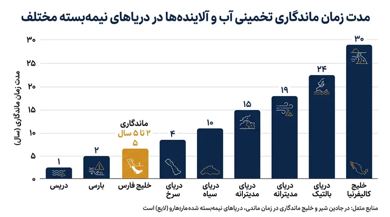 زمان ماندگاری آب در خلیج فارس بین ۲ تا ۵ سال برآورد می‌شود که باعث انباشت طولانی‌مدت آلاینده‌ها می‌گردد.