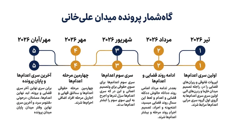 گاه‌شمار اجرای احکام اعدام در پرونده موسوم به میدان علیخانی در سال ۲۰۲۶.