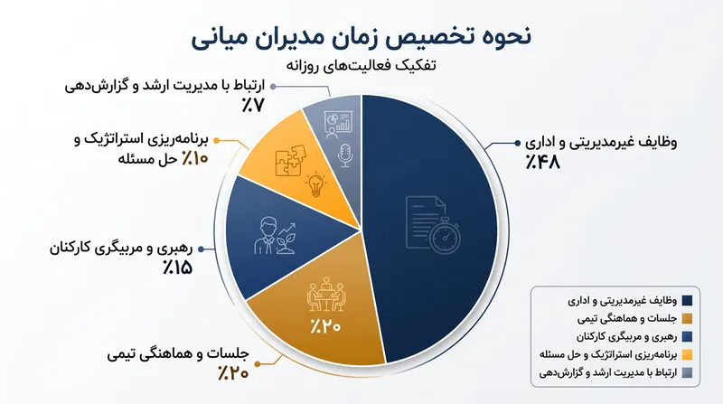 توزیع زمان مدیران میانی نشان می‌دهد که نیمی از وقت آن‌ها صرف کارهای اجرایی و غیرمدیریتی می‌شود.