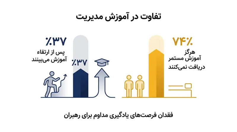 شکاف آموزش مدیریتی: تنها بخش کوچکی از مدیران تازه‌کار آموزش‌های مستمر دریافت می‌کنند.