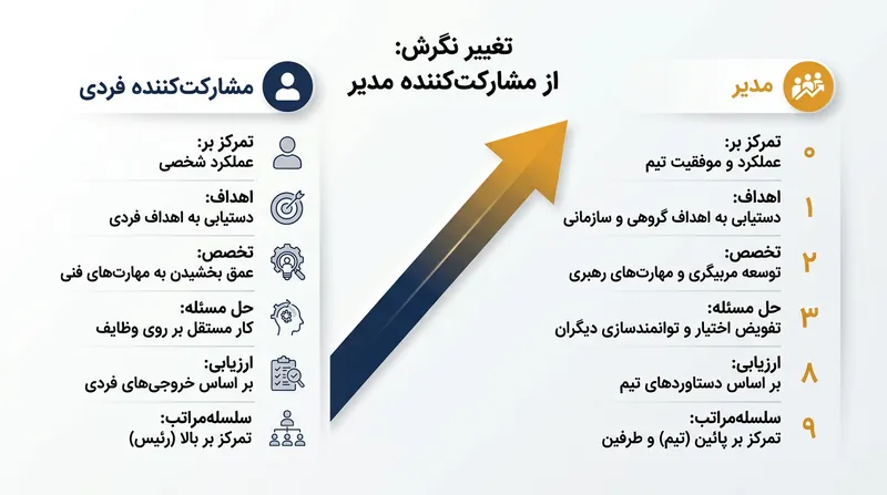 تغییر ذهنیت اساسی: از تمرکز بر خروجی فردی تا هدایت و توسعه اعضای تیم.
