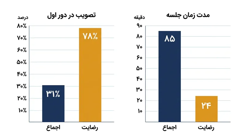 داده‌های تیم‌های خودگردان نشان می‌دهد مدل‌های رضایت به شکلی چشمگیر اتلاف وقت در تصمیم‌گیری را کاهش می‌دهند.