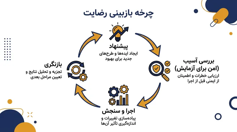 از آنجا که تصمیم‌ها شبیه آزمایش هستند، ساختار پیوسته بر سنجش و اصلاحات مرحله‌ای استوار است.