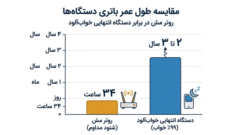 تفاوت چشمگیر در طول عمر باتری میان حالت شنود مداوم و وضعیت خواب کم‌مصرف.