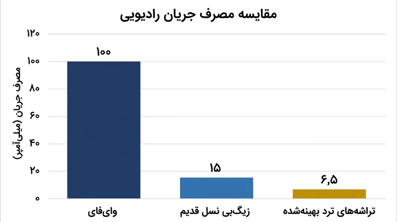حتی بهینه‌ترین ماژول‌های رادیویی مش نیز برای کارکرد پیوسته با باتری سکه‌ای، جریان بالایی مصرف می‌کنند.