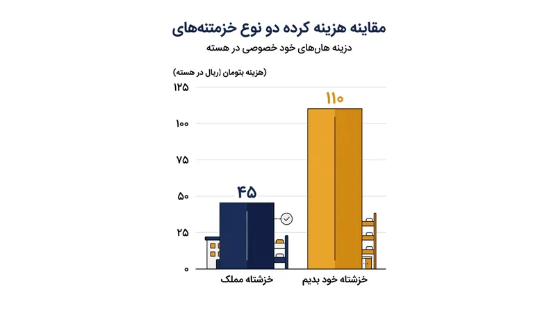 هزینه خوابگاه‌های ملکی به دلیل یارانه‌های دولتی بسیار کمتر از اقامتگاه‌های خصوصی است.