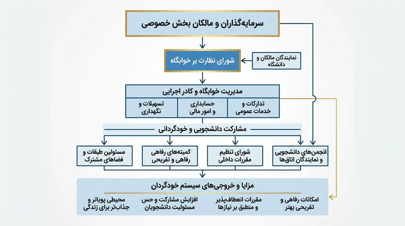 خوابگاه‌های خودگردان توسط بخش خصوصی اداره شده و امکانات رفاهی متنوع‌تری را فراهم می‌کنند.