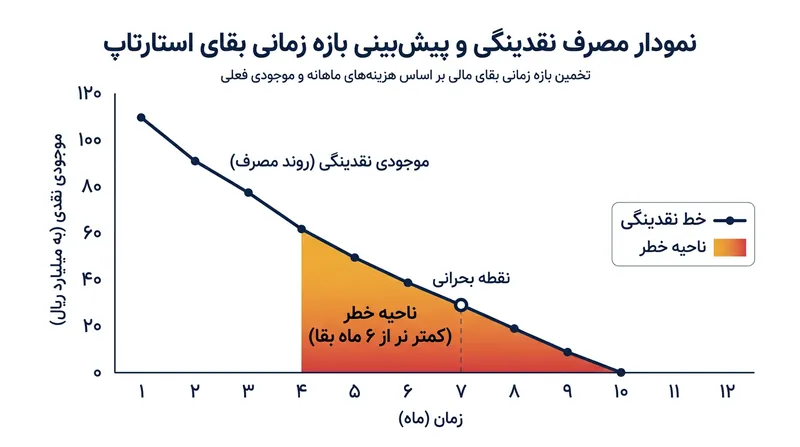 نمودار کاهش طول باند پرواز و ورود به منطقه خطر در کمتر از ۶ ماه.
